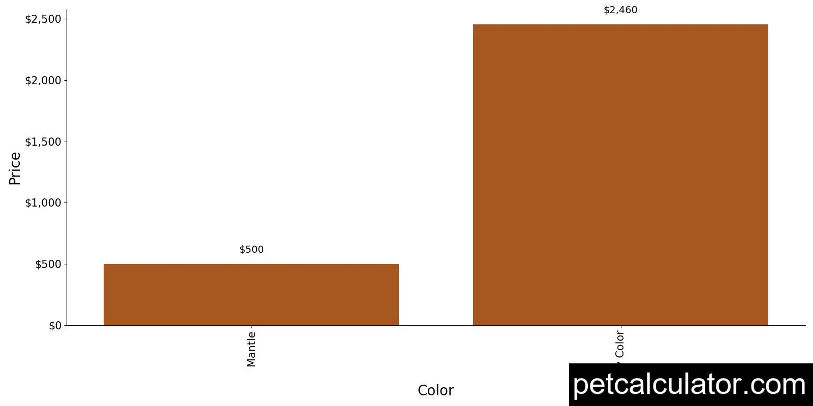Price of Affenpinscher by Color 