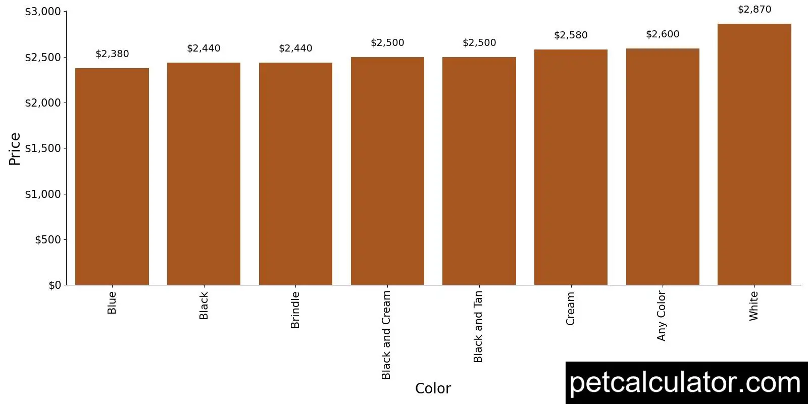 Price of Afghan Hound by Color 