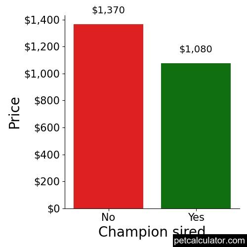 Price of Airedale Terrier by Champion sired 
