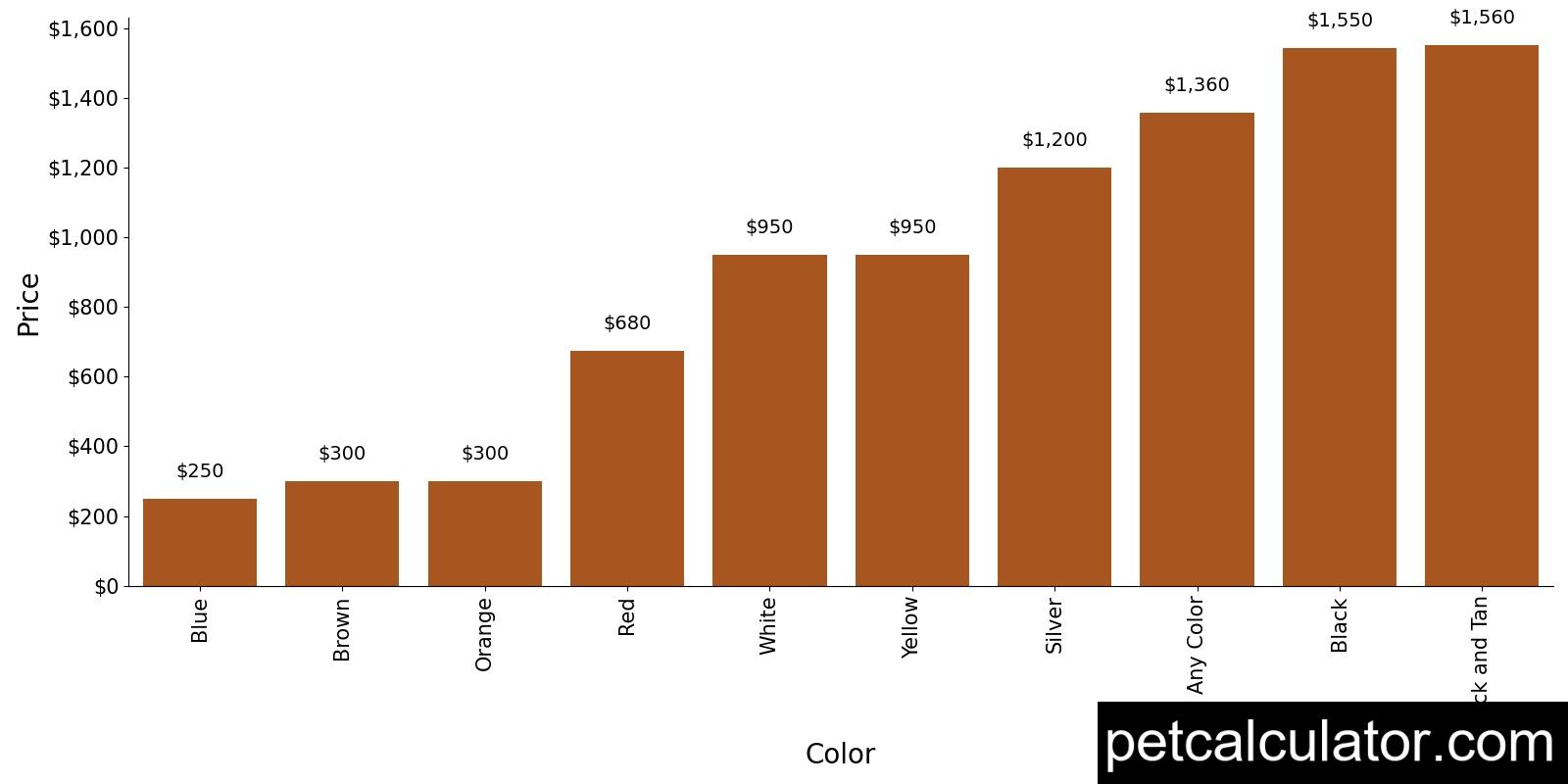 Price of Airedale Terrier by Color 
