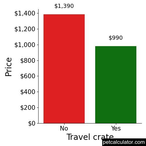 Price of Airedale Terrier by Travel crate 