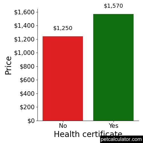 Price of Airedale Terrier by Health certificate 
