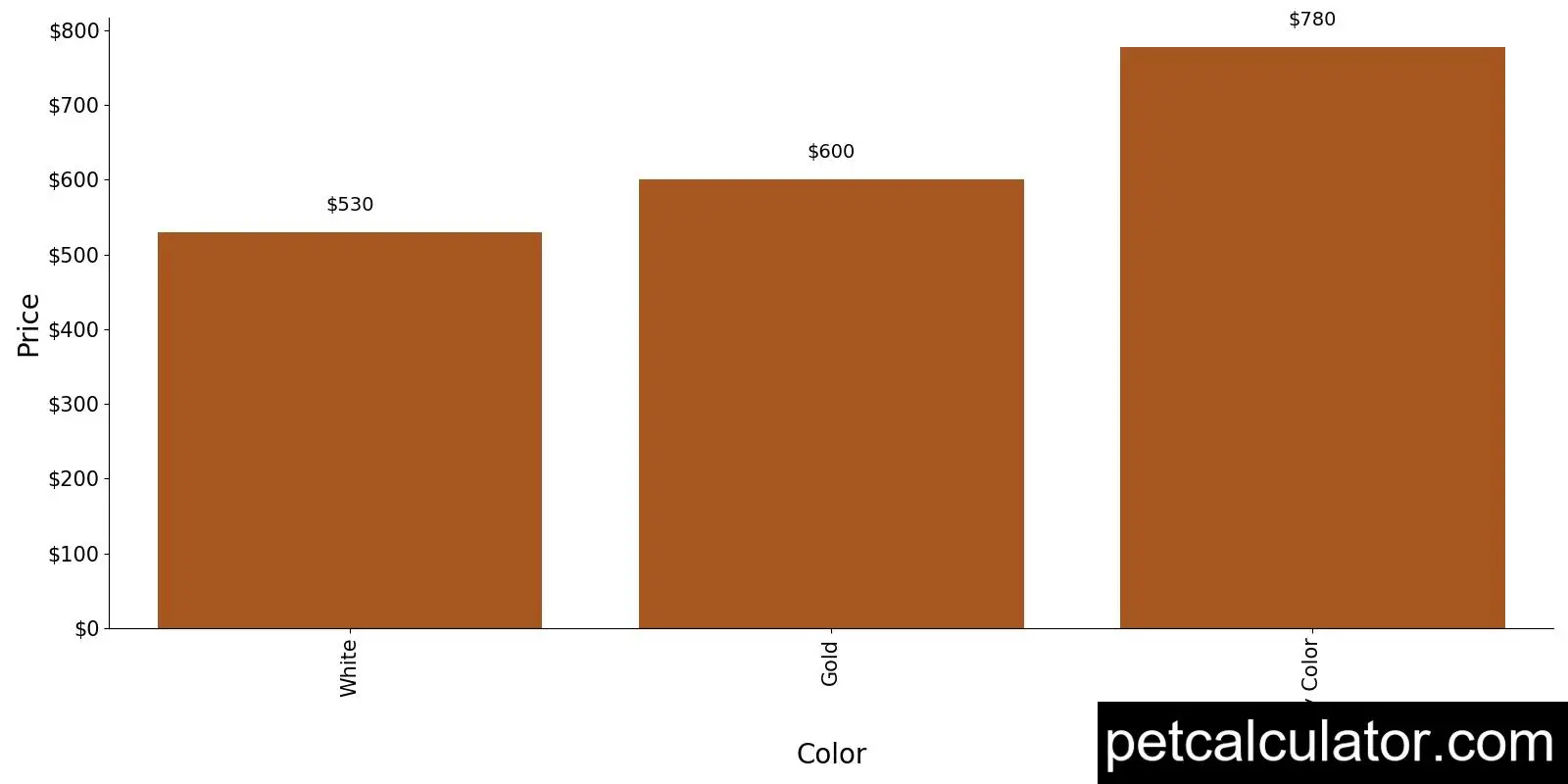 Price of Akbash by Color 