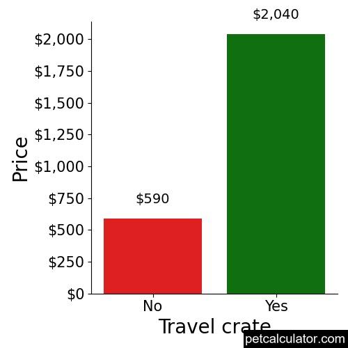 Price of Akbash by Travel crate 