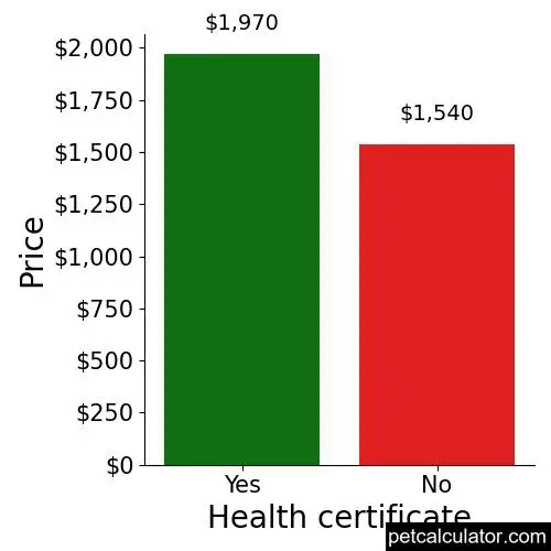 Price of Akita by Health certificate 