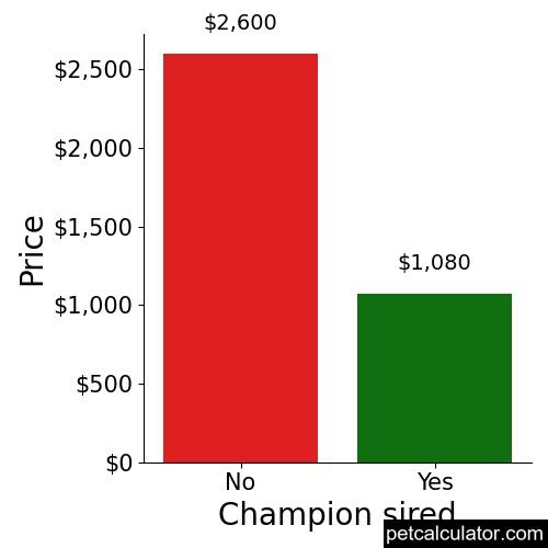 Price of Alaskan Klee Kai by Champion sired 
