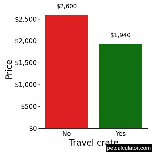 Price of Alaskan Klee Kai by Travel crate 
