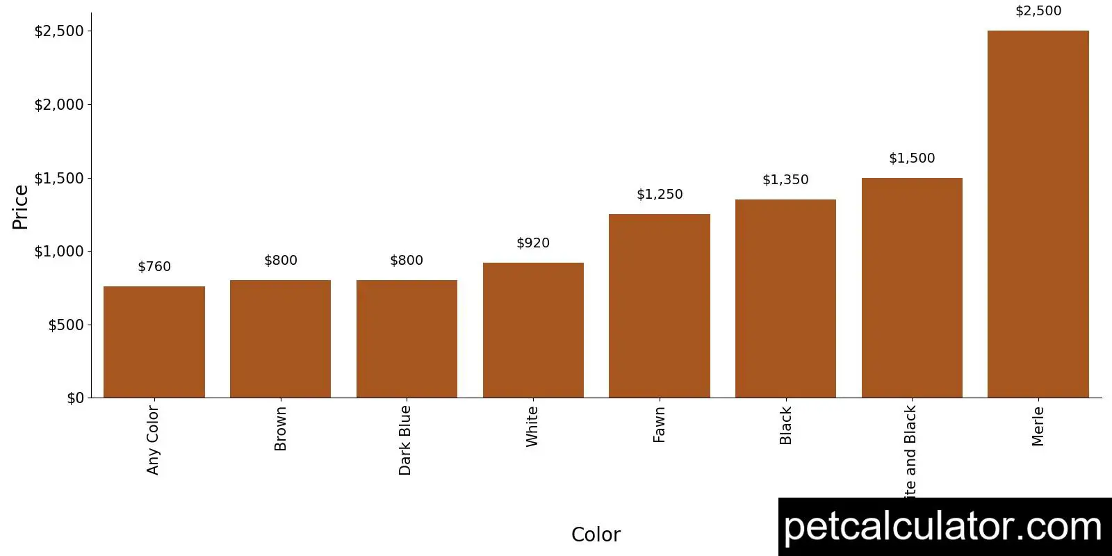 Price of American Bandogge Mastiff by Color 