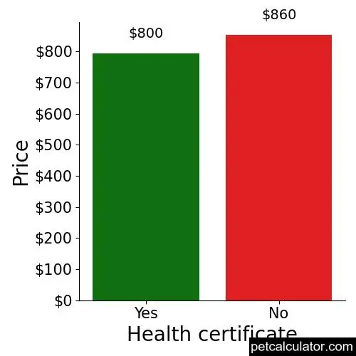 Price of American Bandogge Mastiff by Health certificate 