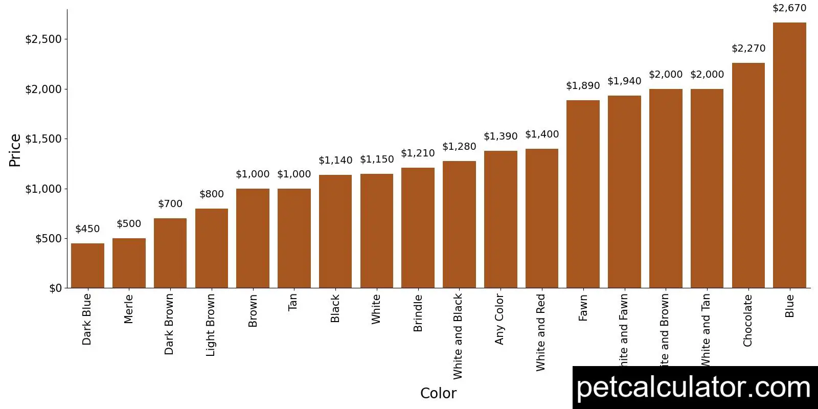 Price of American Bulldog by Color 