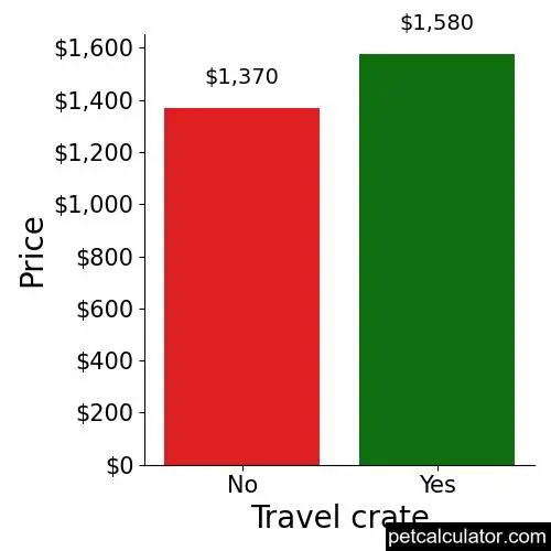 Price of American Bulldog by Travel crate 