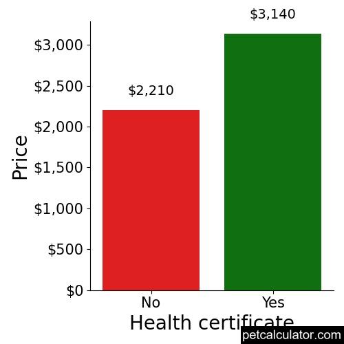 Price of American Bully by Health certificate 