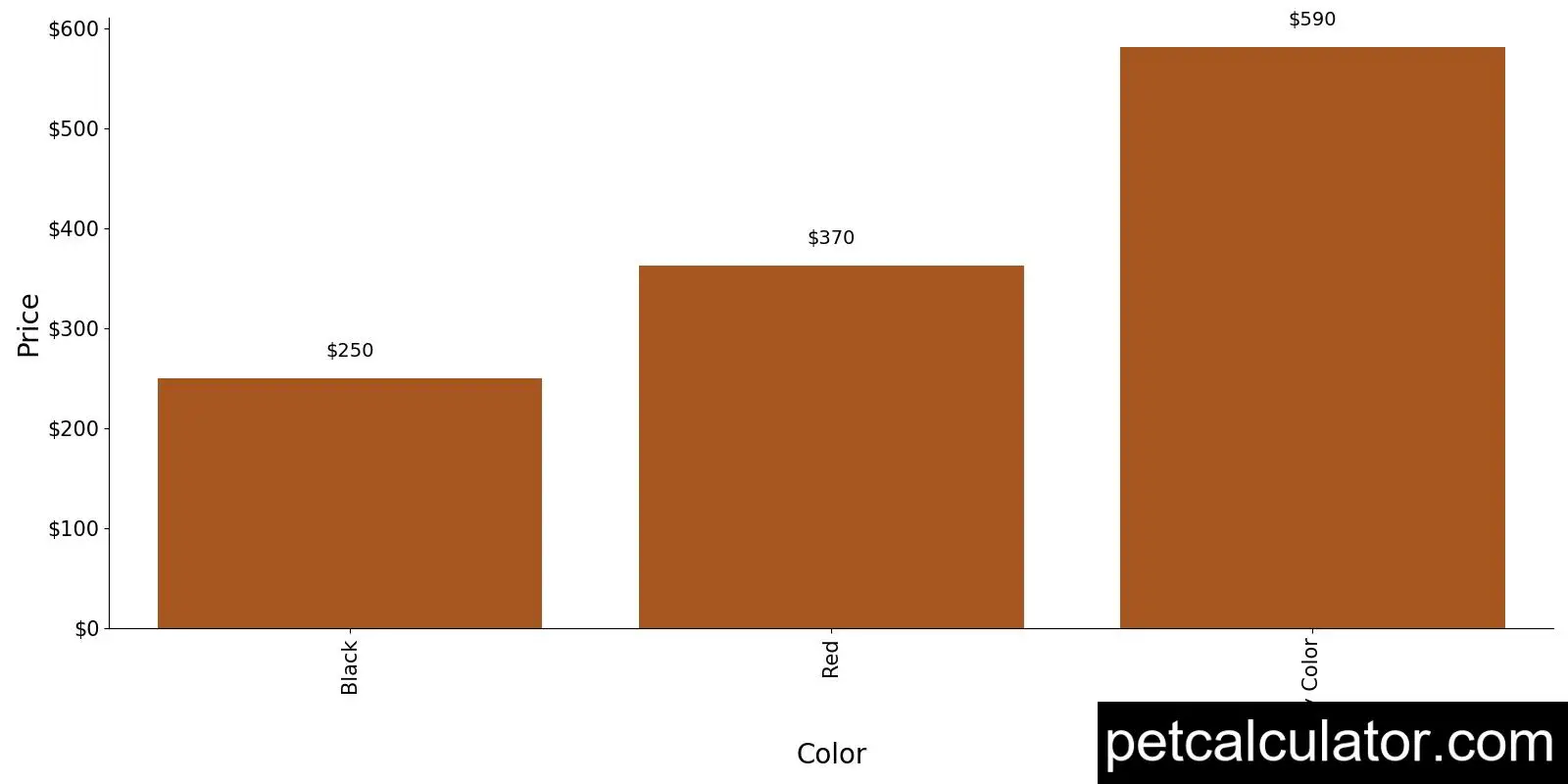 Price of American English Coonhound by Color 