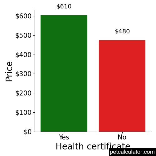 Price of American English Coonhound by Health certificate 