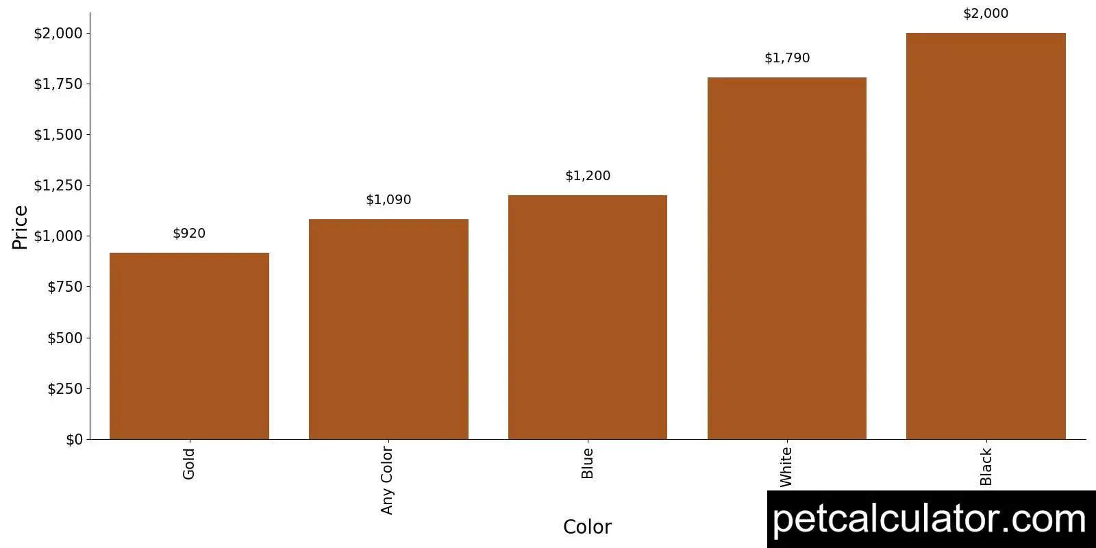 Price of American Eskimo Dog by Color 