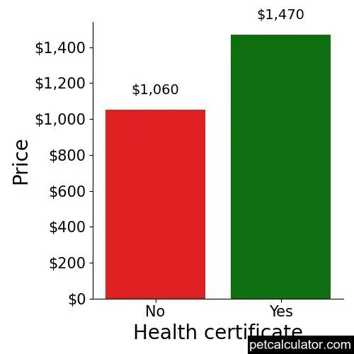 Price of American Eskimo Dog by Health certificate 
