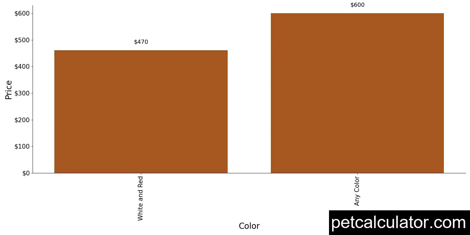 Price of American Foxhound by Color 