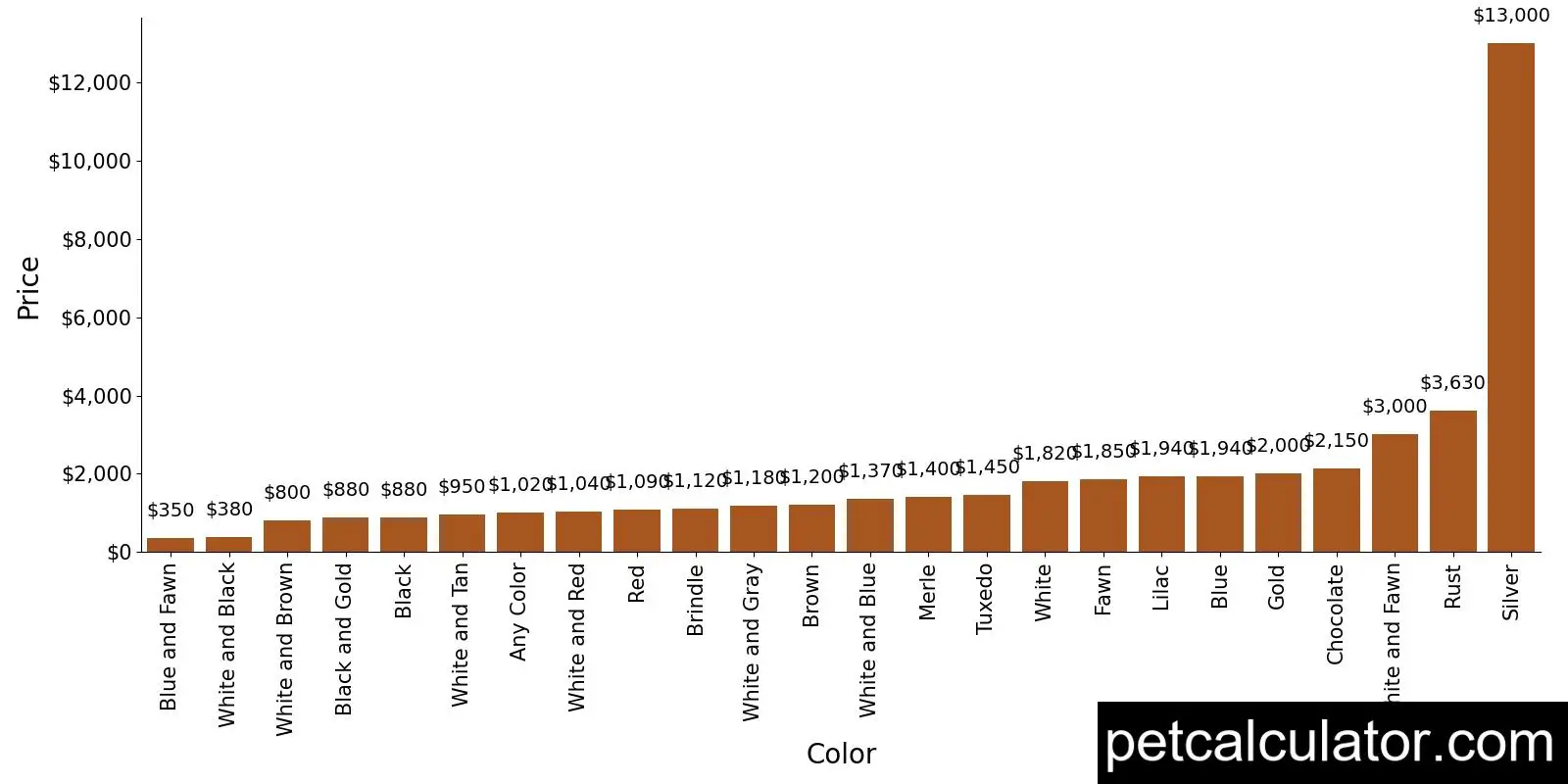 Price of American Pit Bull Terrier by Color 