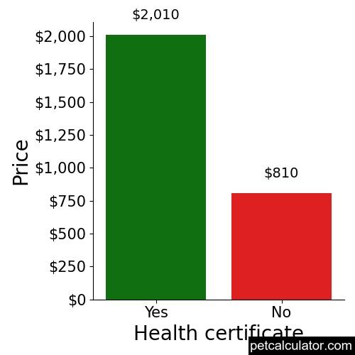 Price of American Pit Bull Terrier by Health certificate 