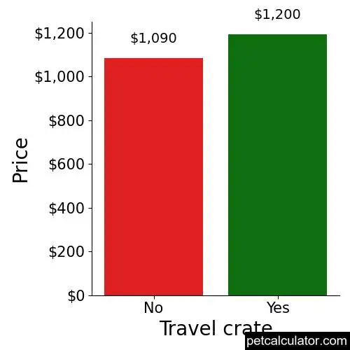 Price of American Staffordshire Terrier by Travel crate 
