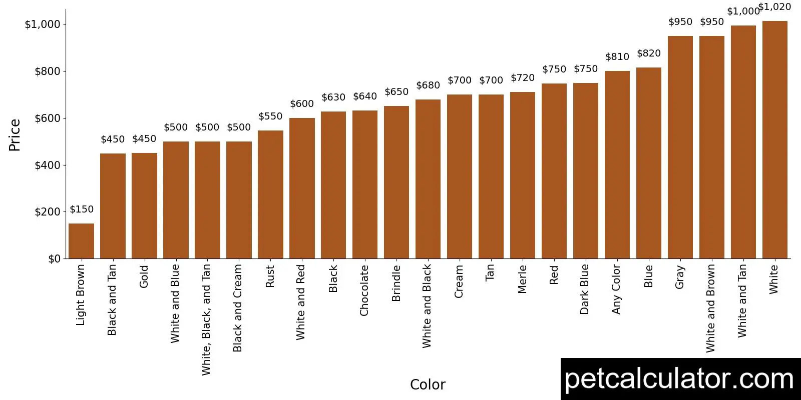 Price of Australian Cattle Dog by Color 