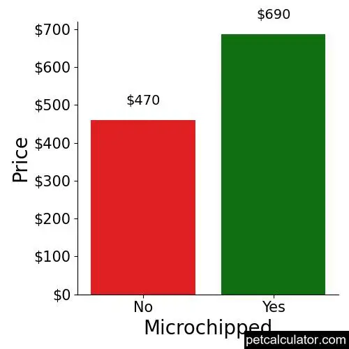 Price of Australian Kelpie by Microchipped 
