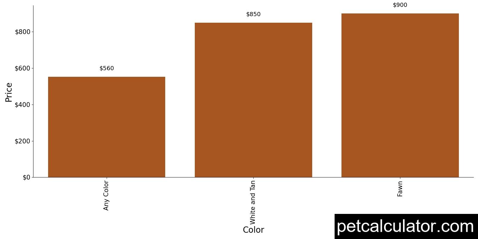 Price of Australian Kelpie by Color 