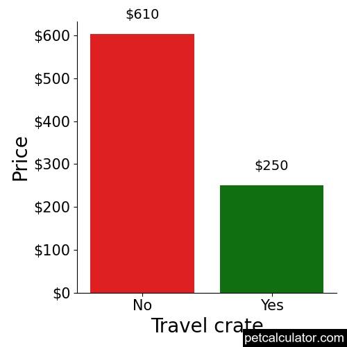 Price of Australian Kelpie by Travel crate 