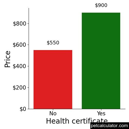 Price of Australian Kelpie by Health certificate 