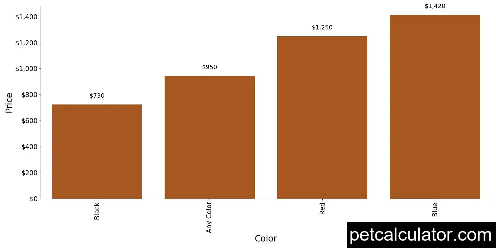 Price of Australian Terrier by Color 