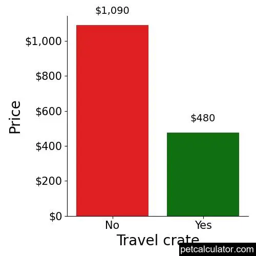 Price of Australian Terrier by Travel crate 