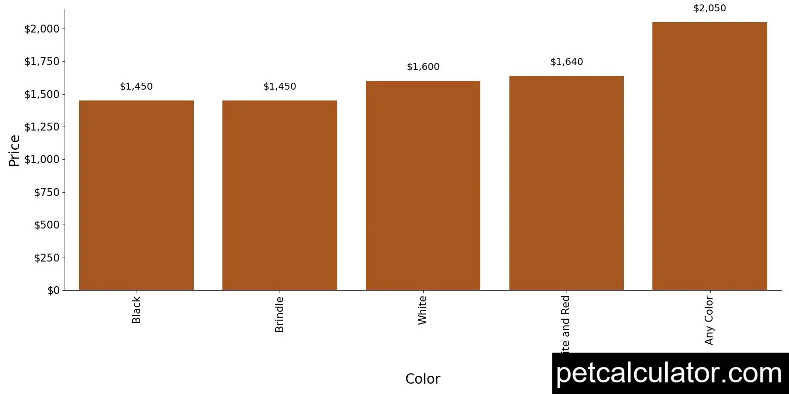 Price of Basenji by Color 