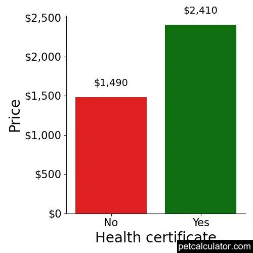 Price of Basenji by Health certificate 