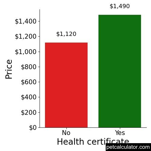 Price of Basset Hound by Health certificate 