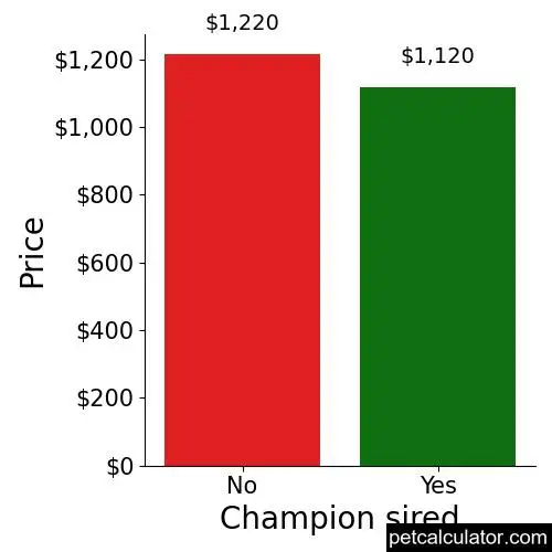 Price of Beagle by Champion sired 