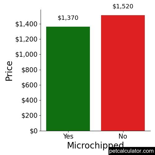 Price of Beaglier by Microchipped 