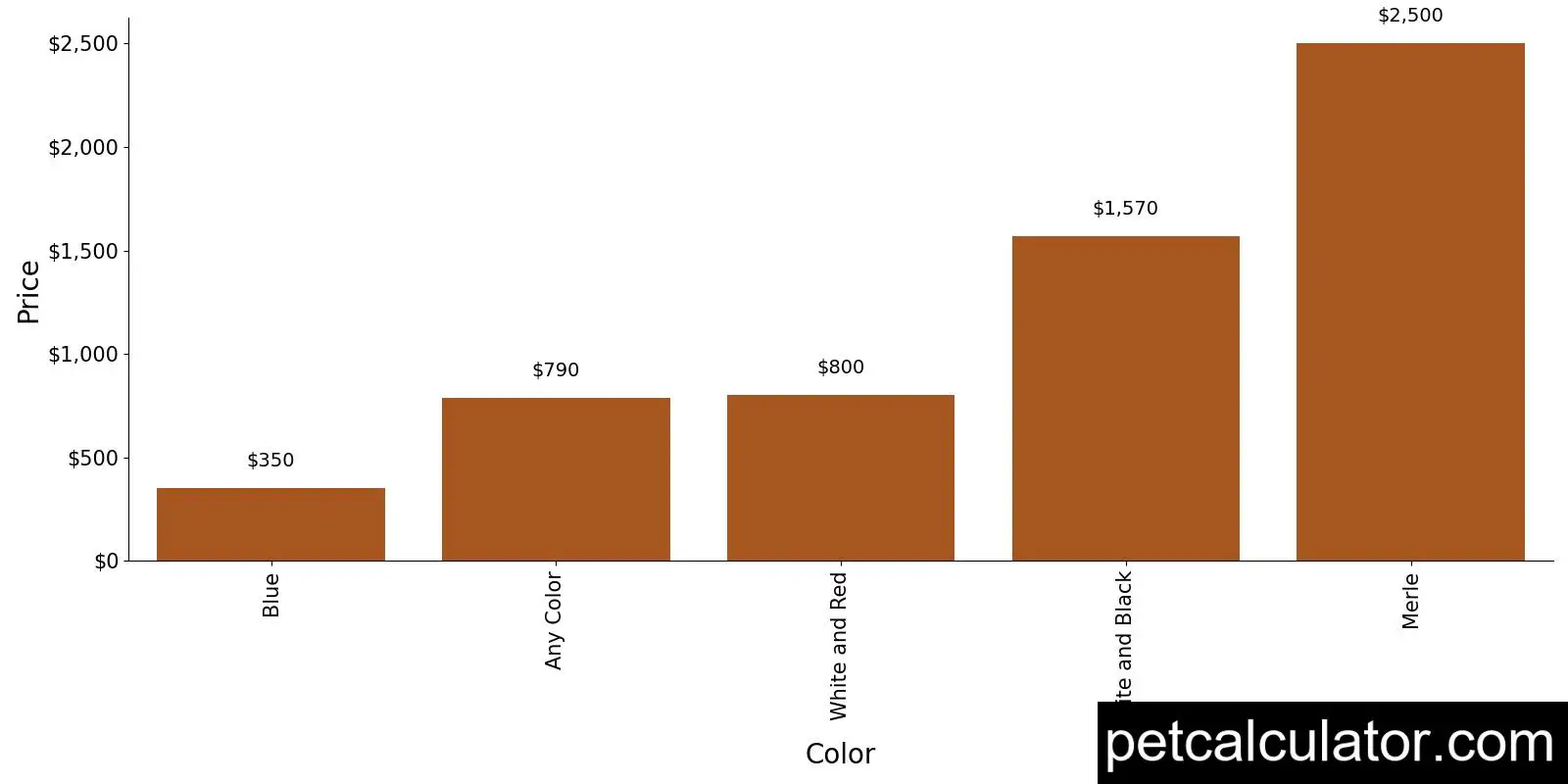 Price of Bearded Collie by Color 