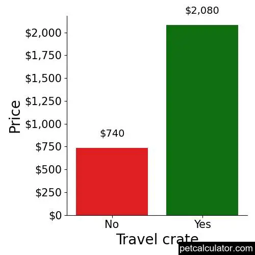 Price of Bearded Collie by Travel crate 