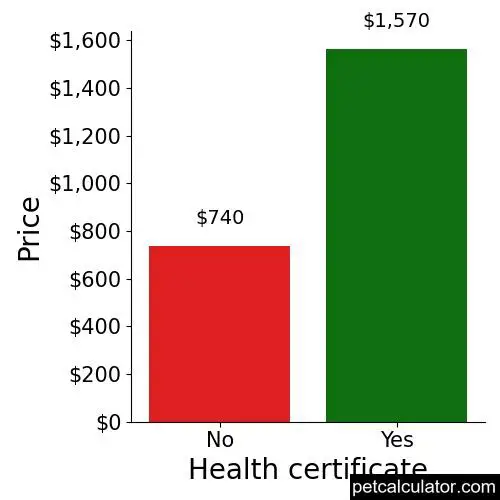 Price of Bearded Collie by Health certificate 