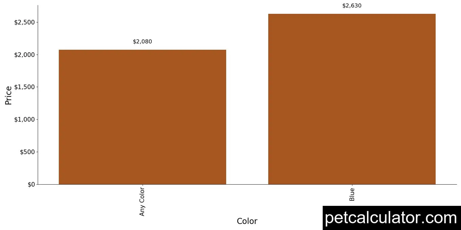 Price of Bedlington Terrier by Color 