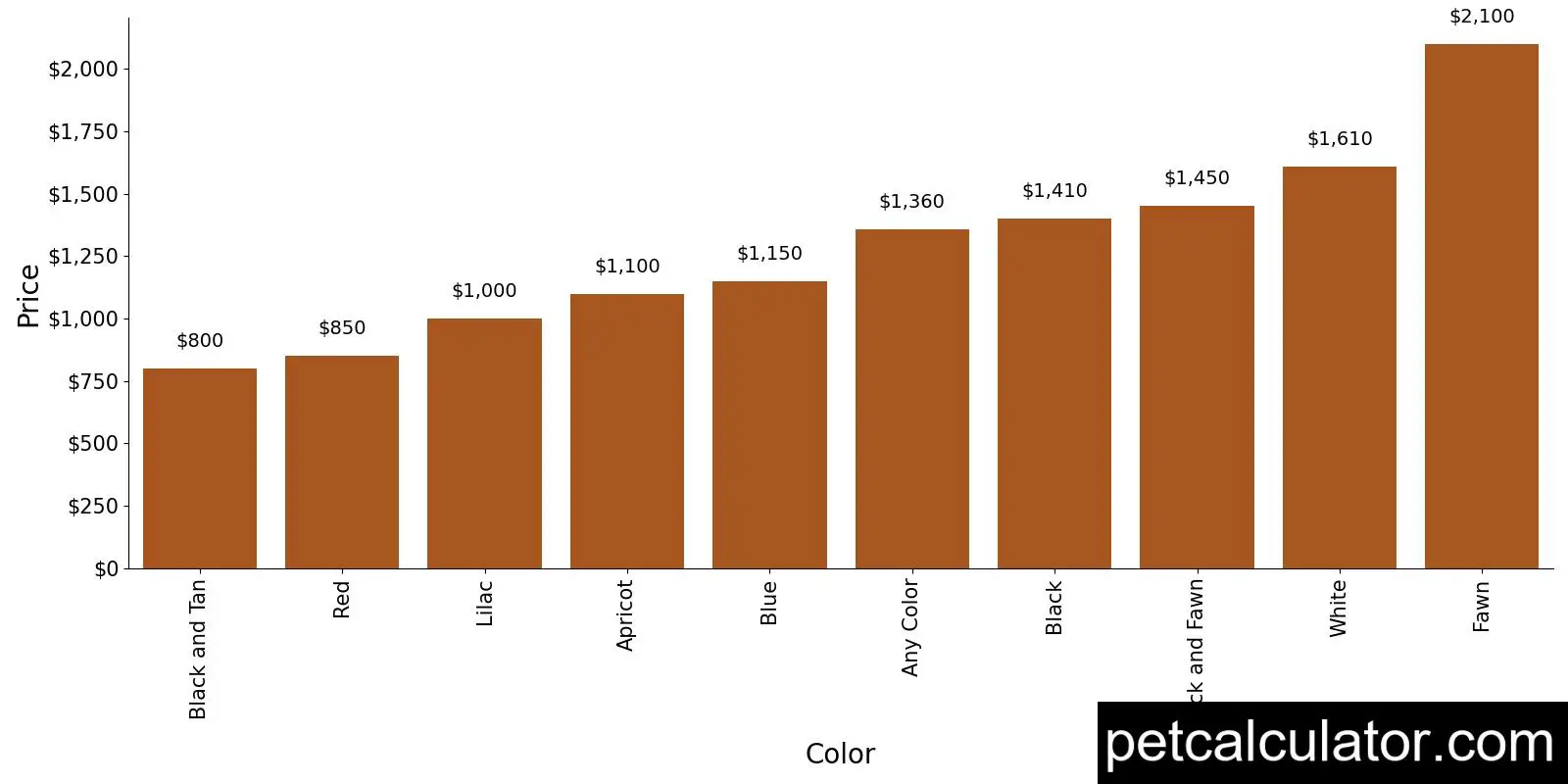 Price of Belgian Malinois by Color 