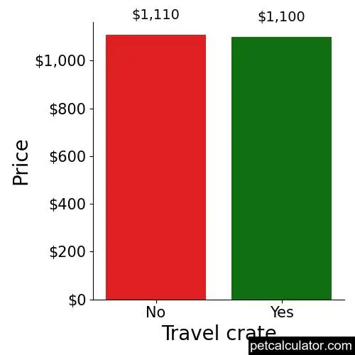 Price of Belgian Sheepdog by Travel crate 
