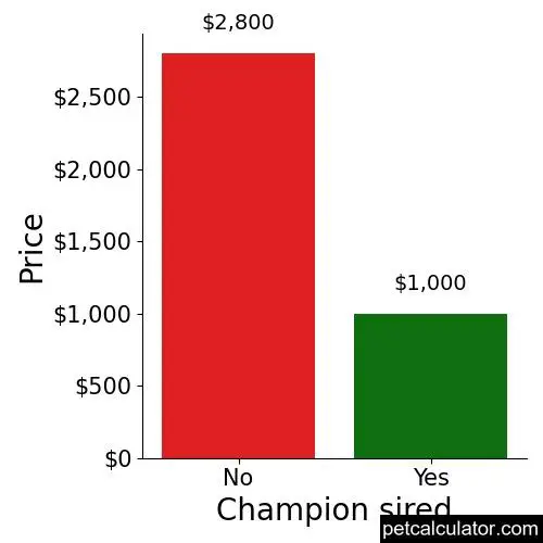 Price of Berger Picard by Champion sired 