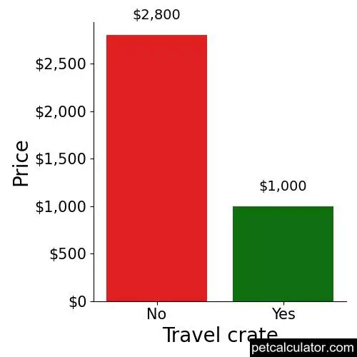 Price of Berger Picard by Travel crate 