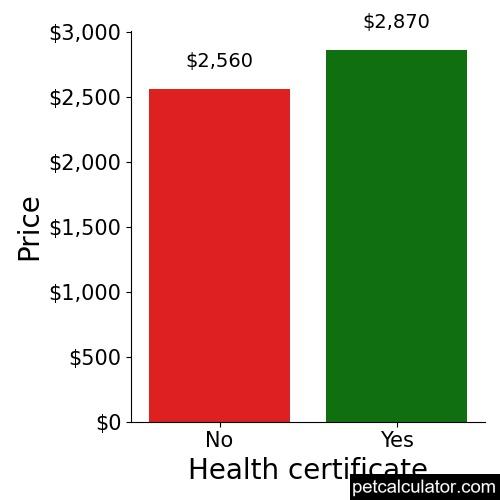 Price of Bernedoodle by Health certificate 