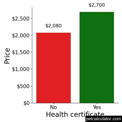 Price of Bernese Mountain Dog by Health certificate 