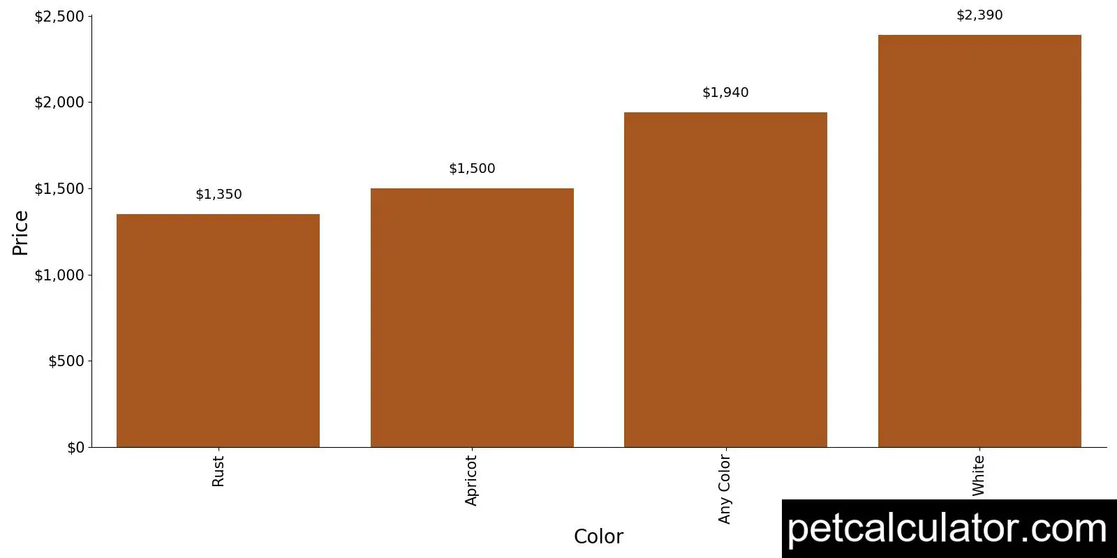 Price of Bichon Frise by Color 