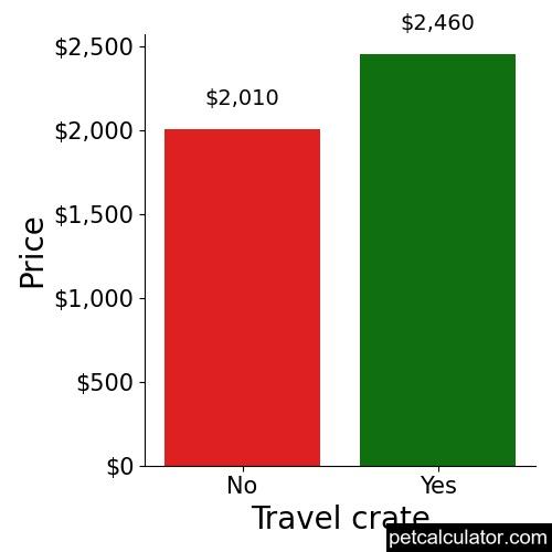 Price of Bichon Frise by Travel crate 