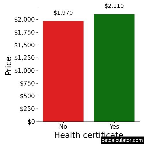 Price of Bichon Frise by Health certificate 