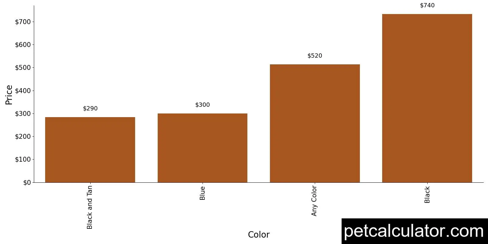 Price of Black and Tan Coonhound by Color 